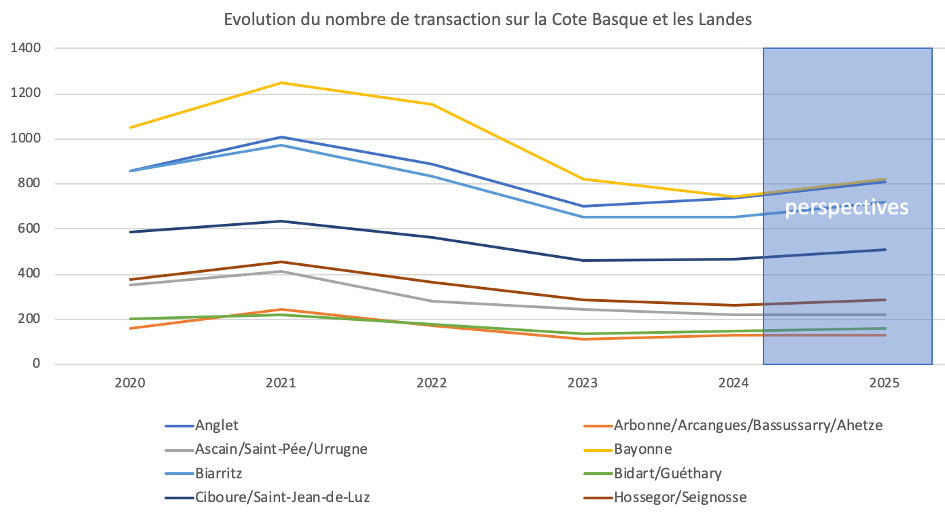 Evolution du nombre de transactions
