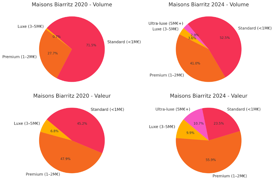 Comparaison voulme valeur