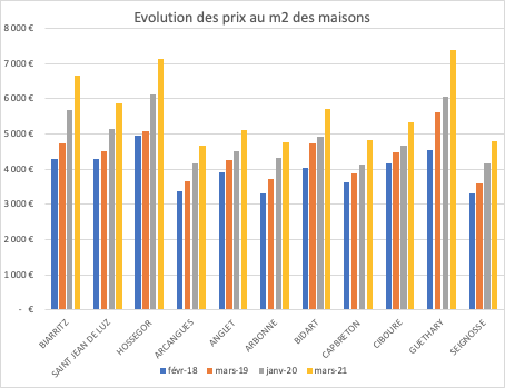 Evolution prix au m2