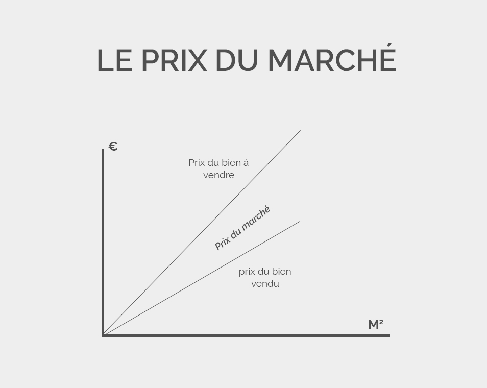 prix du marché immobilier