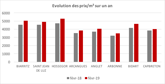 evolution of price m² basque side