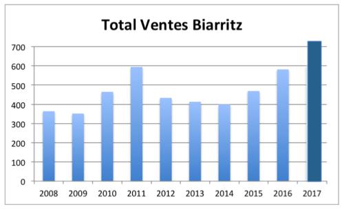 total ventes biarritz